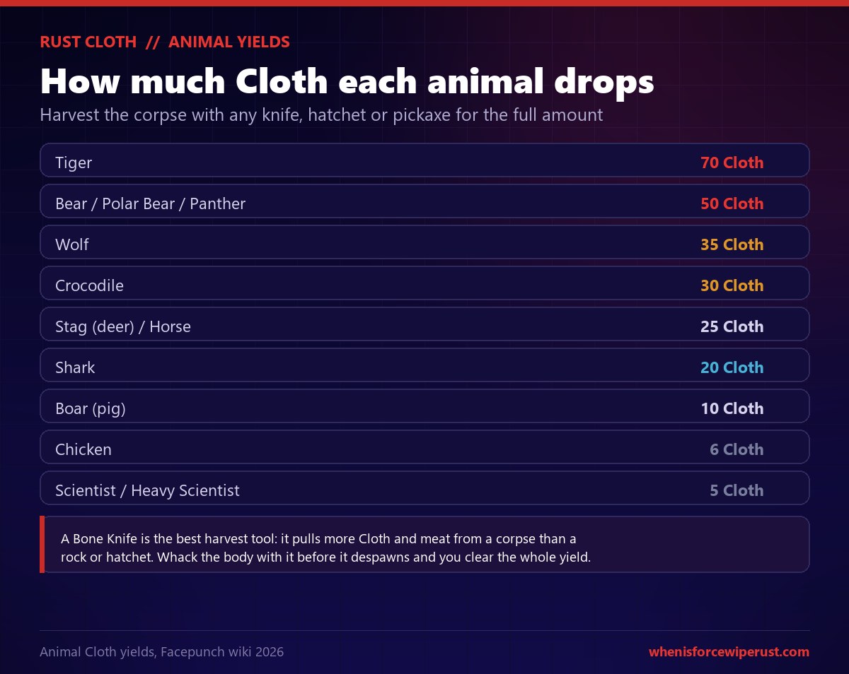 Rust animal cloth yield table showing a tiger drops 70 cloth, bears polar bears and panthers 50, wolf 35, crocodile 30, stag and horse 25, shark 20, boar 10, chicken 6 and scientists 5, with a note that a Bone Knife harvests the most cloth from a corpse