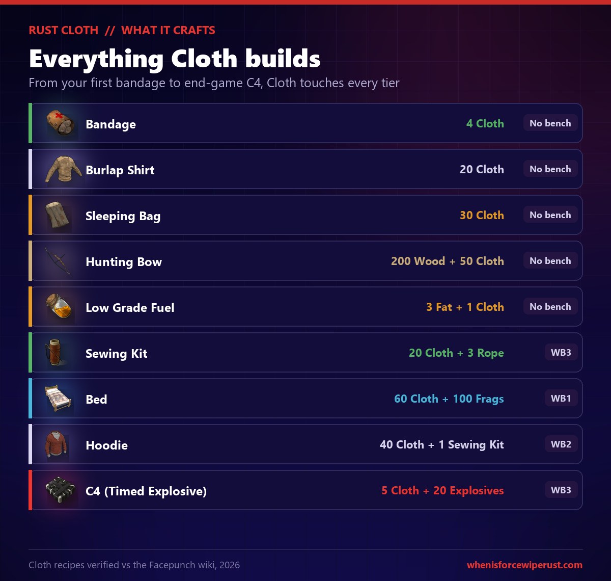 Rust cloth recipe list showing a bandage needs 4 cloth, burlap shirt 20, sleeping bag 30, hunting bow 200 wood plus 50 cloth, low grade fuel 3 animal fat plus 1 cloth, sewing kit 20 cloth plus 3 rope at Workbench 3, bed 60 cloth plus 100 metal fragments at Workbench 1, hoodie 40 cloth plus 1 sewing kit at Workbench 2, and C4 uses 5 cloth