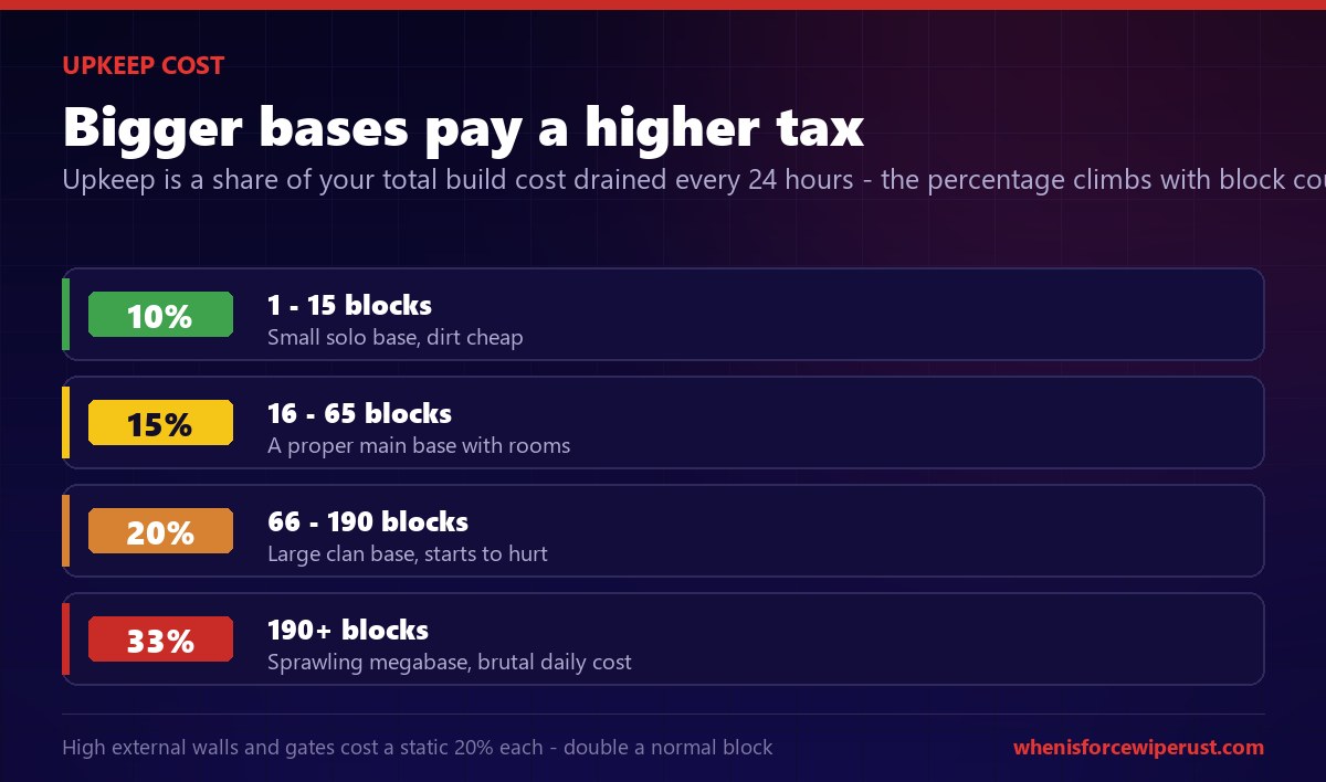 Rust upkeep cost brackets: 1 to 15 building blocks cost 10 percent of build cost per day, 16 to 65 blocks cost 15 percent, 66 to 190 blocks cost 20 percent, and 190 or more blocks cost 33 percent, so bigger bases pay a higher tax