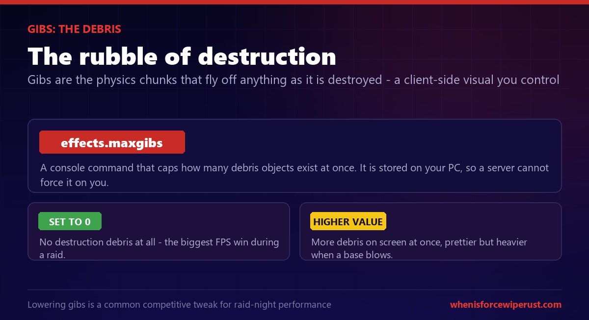 Rust gibs explained: gibs are the physics debris that spawn when walls, vehicles and players are destroyed, controlled by the client-side console command effects.maxgibs, which can be set to 0 to disable debris and improve frames during raids