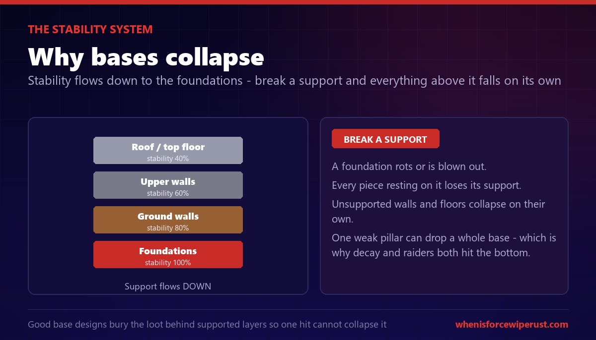 The Rust stability system: foundations have full stability, each attached wall and floor inherits less, and if a supporting piece is destroyed by decay or a raid the unsupported pieces above it lose stability and collapse