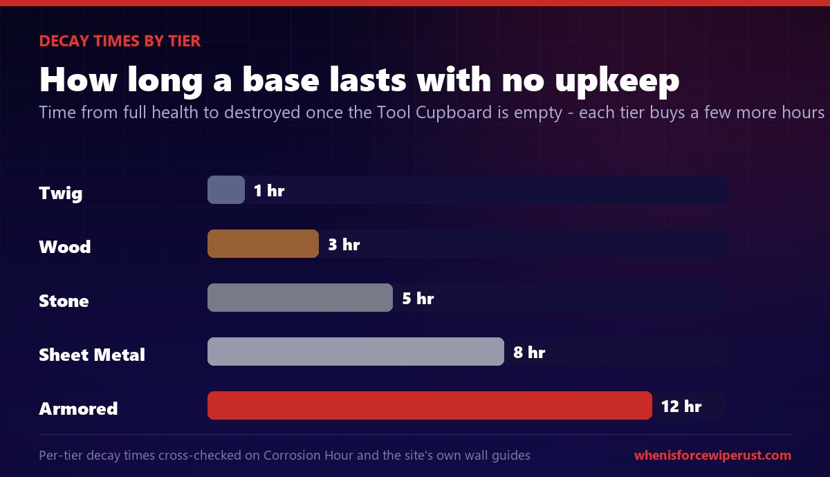 Rust decay times per tier with no upkeep: twig 1 hour, wood 3 hours, stone 5 hours, sheet metal 8 hours, armored 12 hours, shown as a bar chart from shortest to longest