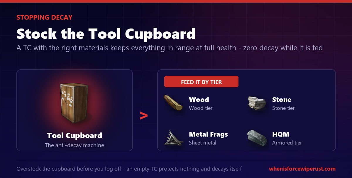 Stopping Rust decay with a Tool Cupboard: place a TC and stock it with wood, stone, metal fragments and high quality metal, and the game drains upkeep daily to keep the base at full health with zero decay