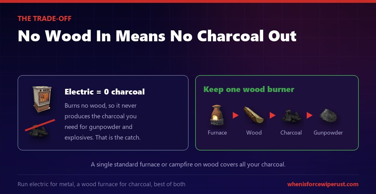 The electric furnace trade-off in Rust: because it burns no wood it produces no charcoal, which you still need for gunpowder and explosives, so keep one standard furnace or campfire burning wood to make charcoal while the electric furnace handles your metal