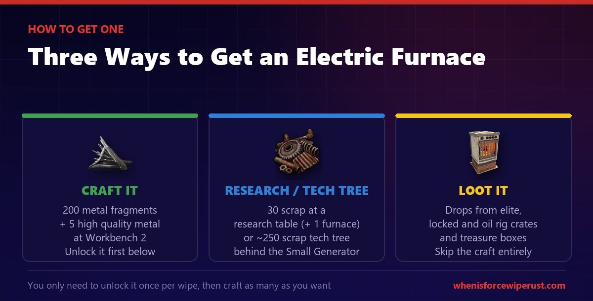 How to get the Electric Furnace in Rust: craft it from 200 metal fragments and 5 high quality metal at Workbench 2, research it for 30 scrap or unlock it on the tech tree for about 250 scrap behind the Small Generator, or loot it from elite, locked and oil rig crates and treasure boxes