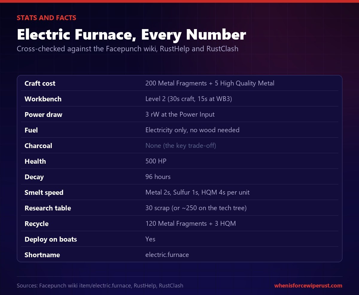 Rust Electric Furnace stats: crafts from 200 metal fragments and 5 high quality metal at Workbench 2, draws 3 rW of power, uses electricity only with no wood, makes no charcoal, 500 HP, 96 hour decay, smelts metal in 2 seconds, researches for 30 scrap, recycles into 120 metal fragments and 3 HQM, deploys on boats