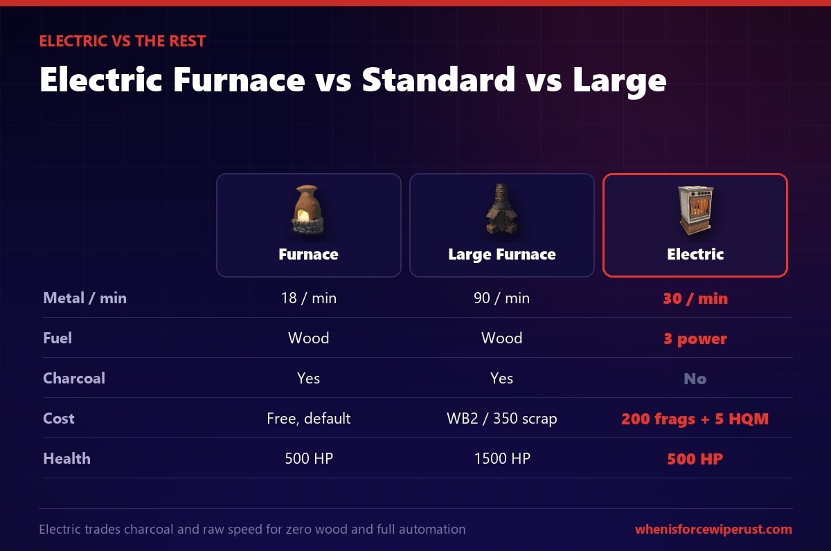 Electric Furnace vs standard Furnace vs Large Furnace in Rust: the electric furnace smelts 30 metal per minute on 3 power and makes no charcoal, the standard furnace 18 per minute on wood with charcoal, and the large furnace 90 per minute on wood with charcoal; electric costs 200 metal fragments plus 5 HQM and has 500 HP