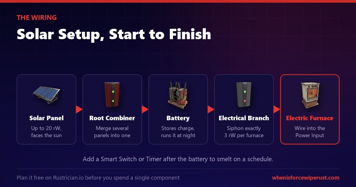 How to wire an electric furnace in Rust: solar panels producing up to 20 rW feed a root combiner, which feeds a battery that stores charge and runs the furnace at night, then an electrical branch siphons exactly 3 rW into the electric furnace's power input; add a smart switch or timer to smelt on a schedule