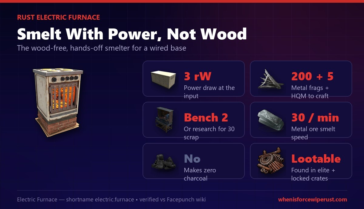 Rust Electric Furnace overview: draws 3 rW of power, crafts from 200 metal fragments and 5 high quality metal at Workbench 2 or researches for 30 scrap, smelts 30 metal per minute, makes no charcoal, and can be looted from crates