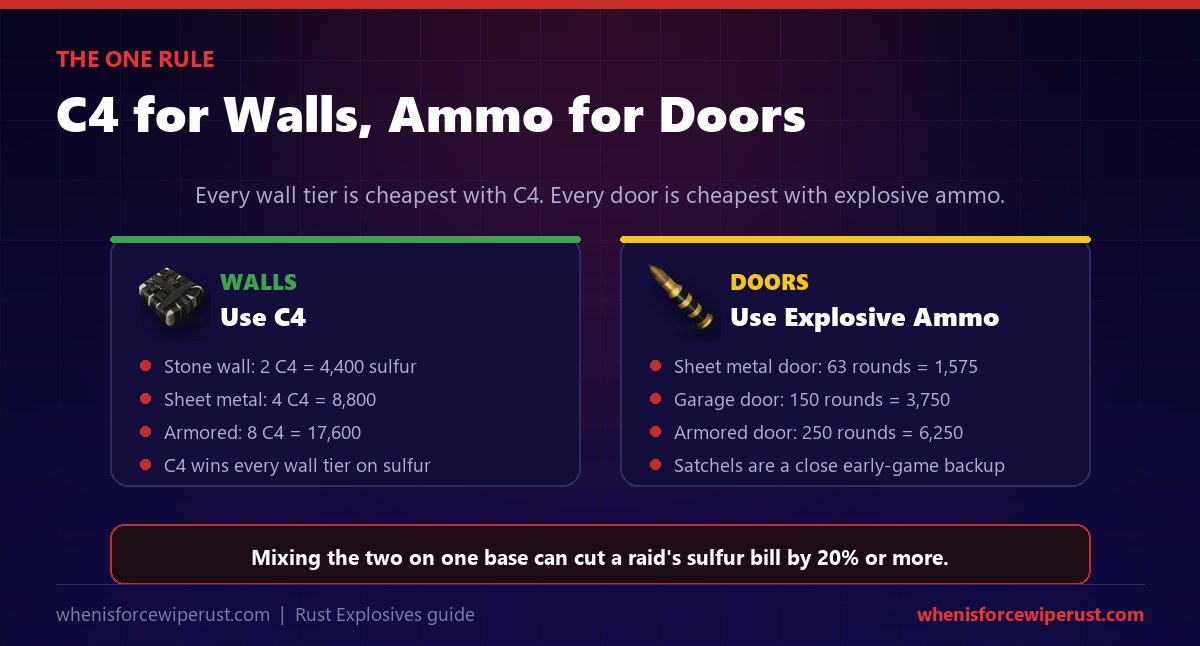 Rust explosives rule showing C4 is cheapest for walls and explosive ammo is cheapest for doors