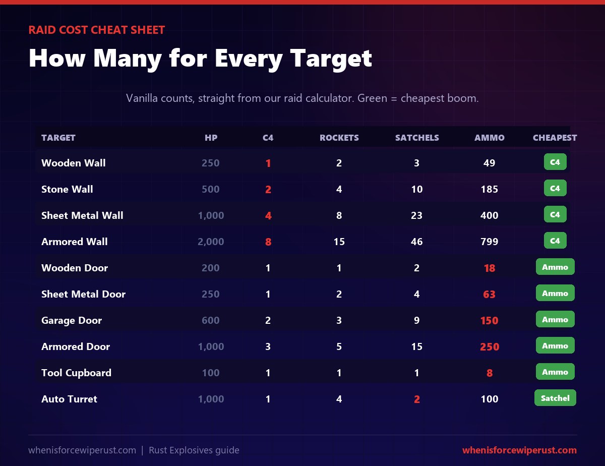 Rust explosives raid chart showing how many C4, rockets, satchels and explosive ammo are needed for every wall, door, tool cupboard and auto turret