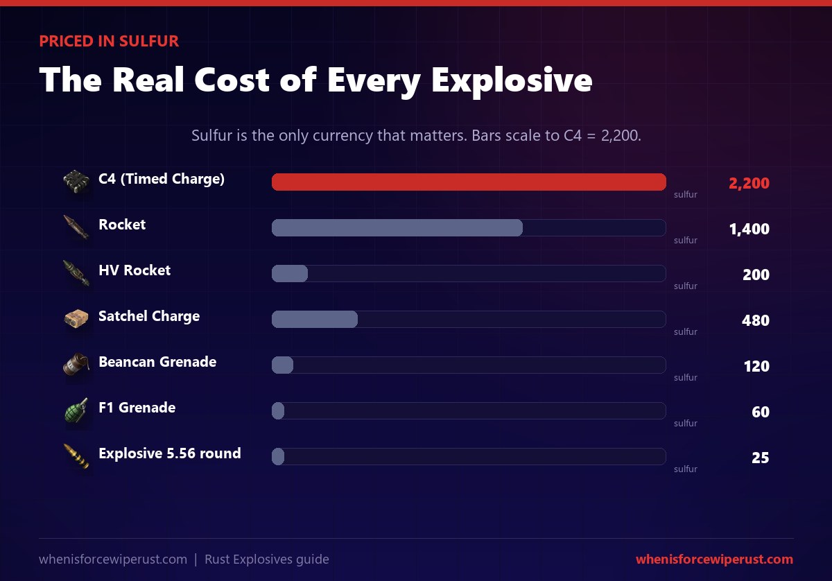 Rust explosives sulfur cost ladder showing C4 2200, rocket 1400, satchel 480, HV rocket 200, beancan 120, F1 grenade 60 and explosive 5.56 at 25 sulfur
