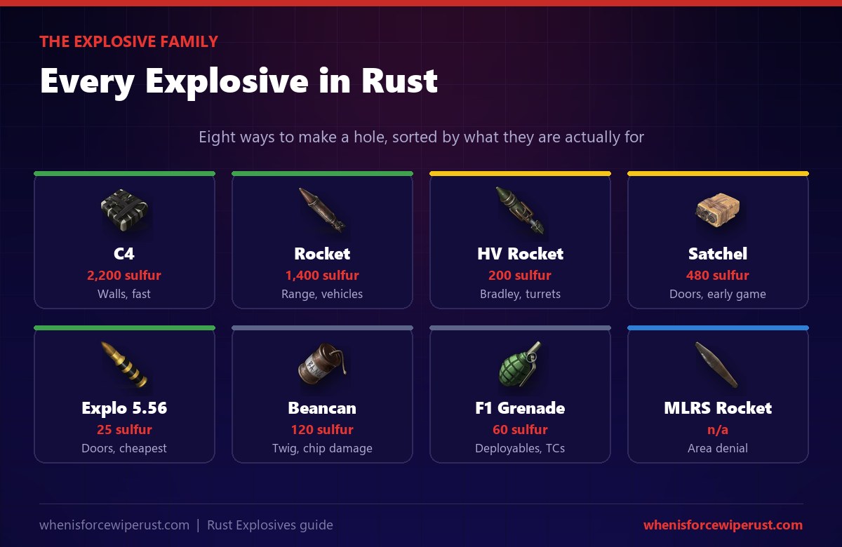 Rust explosives tier list comparing C4, rocket, HV rocket, satchel, explosive 5.56, beancan, F1 grenade and MLRS rocket by sulfur cost and use