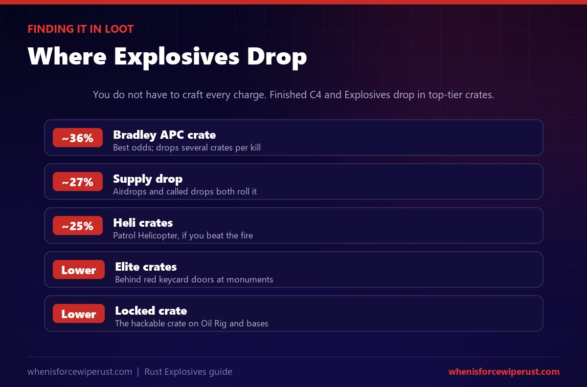 Where to find explosives in Rust showing Bradley APC crate, supply drops, heli crates, elite crates and locked crates