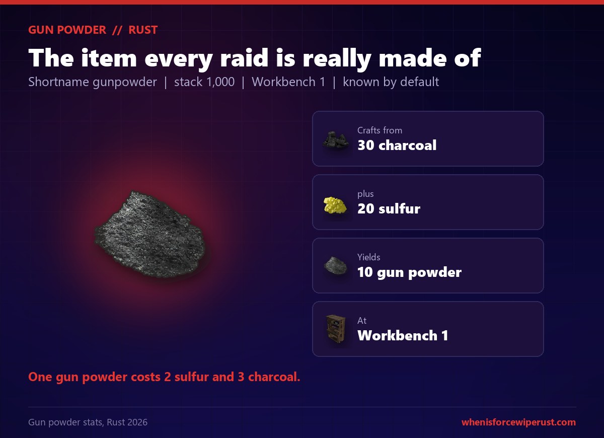 Rust gun powder item render with its stats: crafts from 30 charcoal and 20 sulfur into 10 gun powder at a Workbench 1
