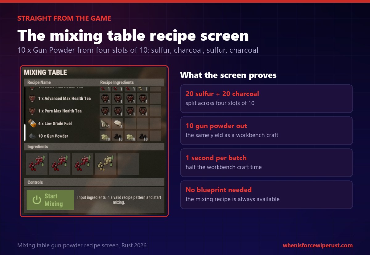 The Rust mixing table recipe screen showing 10 x Gun Powder made from 20 sulfur and 20 charcoal across four slots