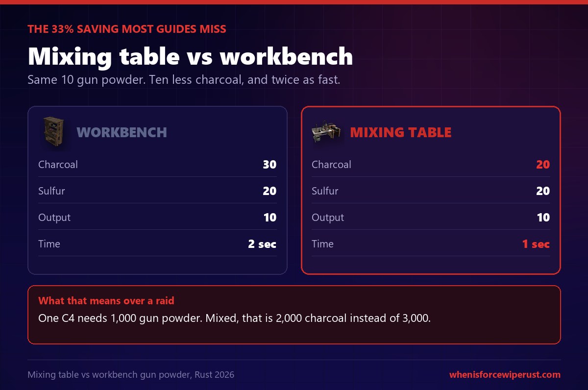 Rust mixing table vs workbench gunpowder comparison: the mixing table uses 20 charcoal instead of 30 and takes 1 second instead of 2
