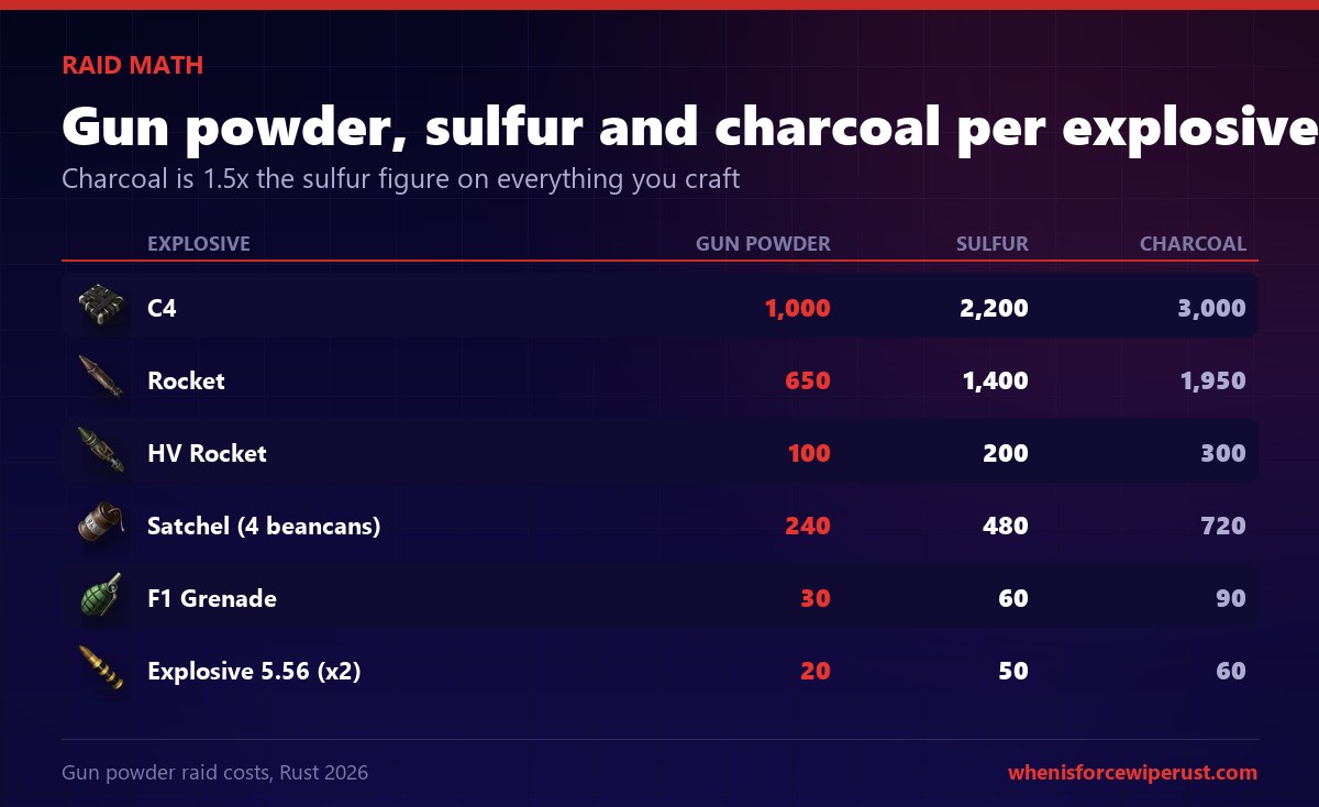 Rust raid costs in gun powder, sulfur and charcoal: C4 needs 1,000 gun powder, 2,200 sulfur and 3,000 charcoal
