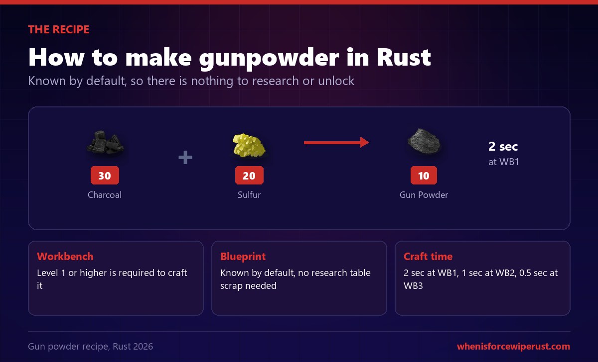 Rust gunpowder recipe: 30 charcoal plus 20 sulfur makes 10 gun powder in 2 seconds at a Workbench 1