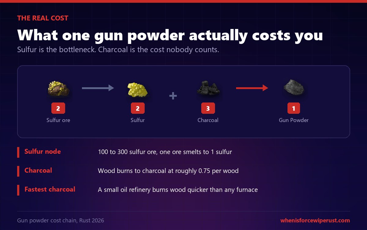 Rust gunpowder cost chain: 2 sulfur ore smelts to 2 sulfur, which with 3 charcoal makes 1 gun powder