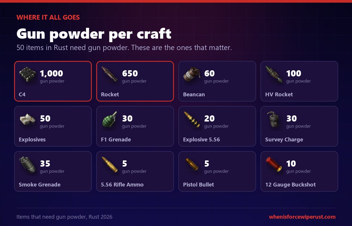 Gun powder cost of the main Rust craftables: C4 1,000, rocket 650, HV rocket 100, beancan 60, explosives 50 and F1 grenade 30