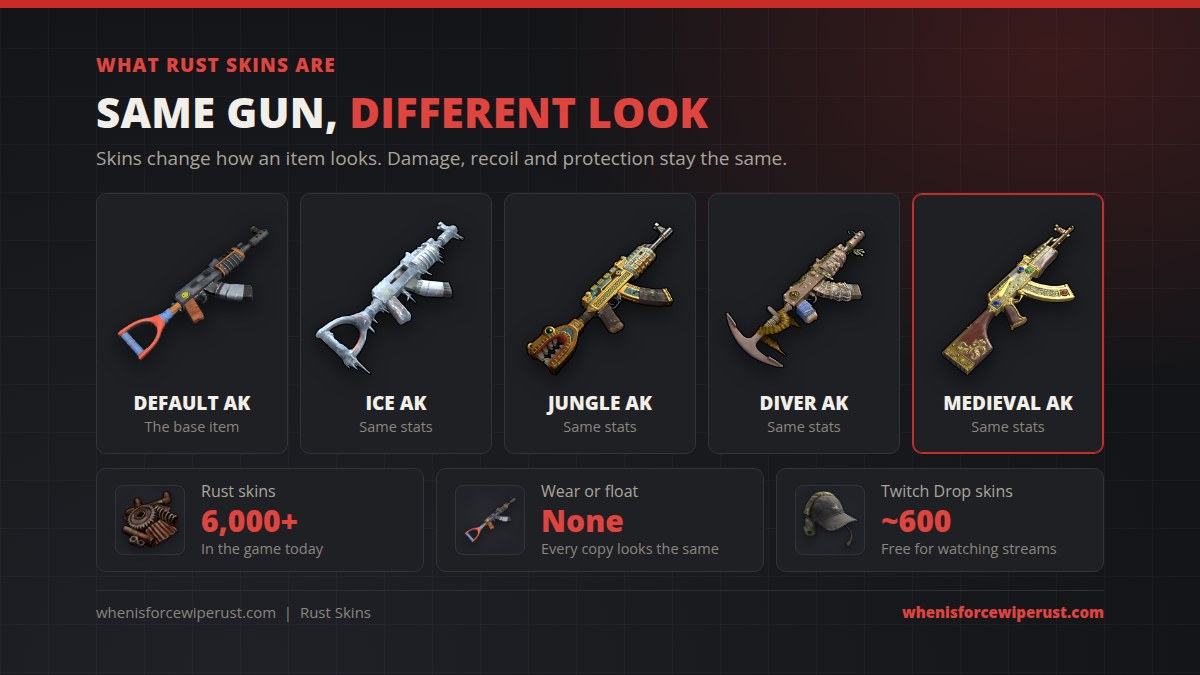 Rust skins: the default AK next to the Ice, Jungle, Diver and Medieval AK looks, all with the same stats