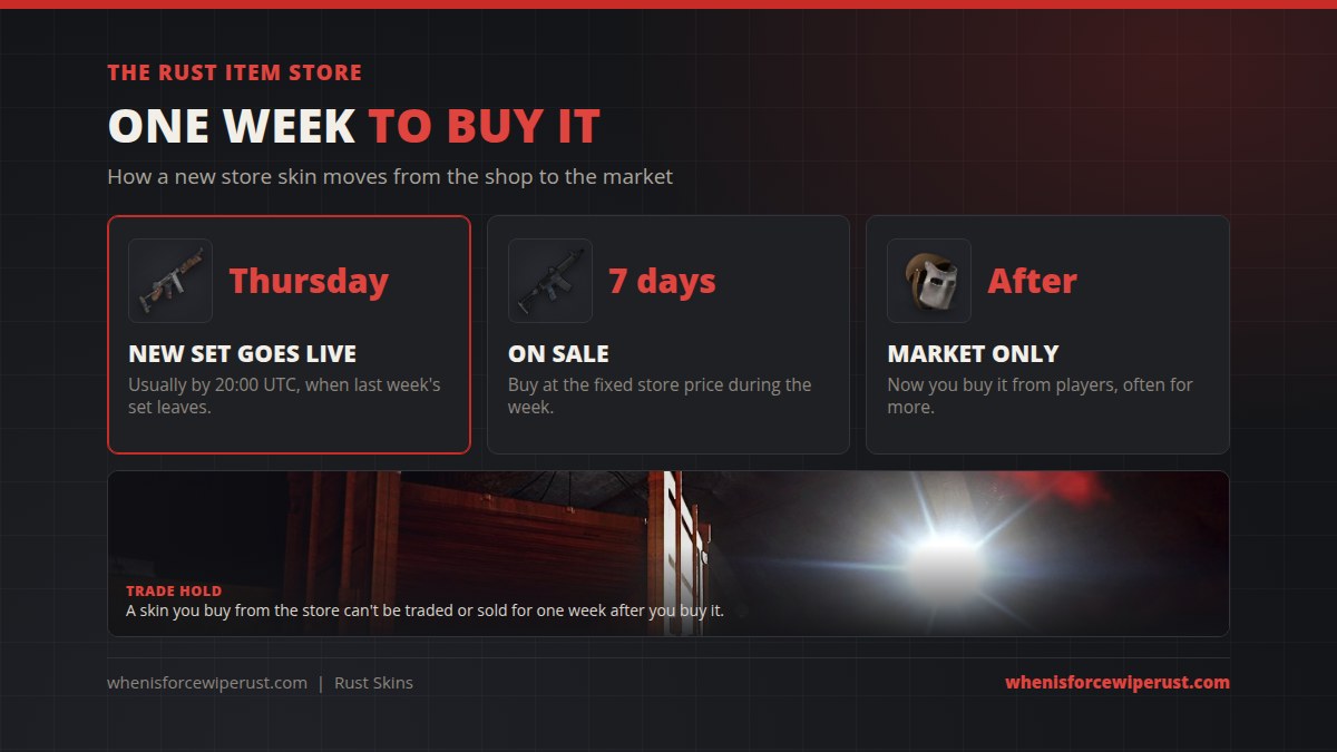 Rust Item Store cycle: new set every Thursday, one week on sale, then market only