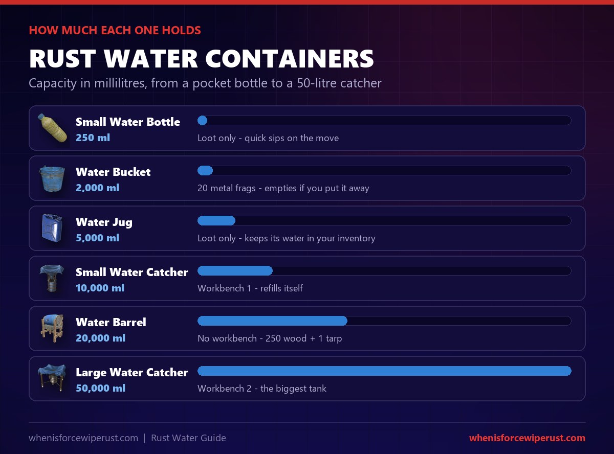 Rust water containers by capacity: small water bottle 250 ml, water bucket 2000 ml, water jug 5000 ml, small water catcher 10000 ml, water barrel 20000 ml and large water catcher 50000 ml