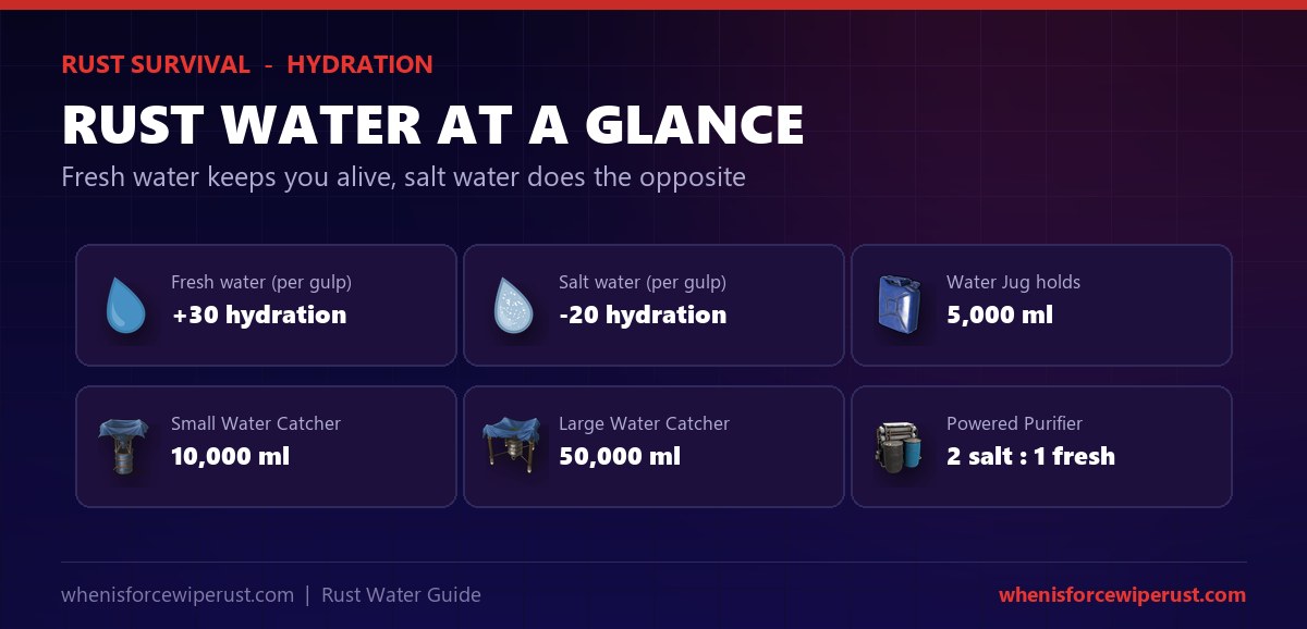 Rust water at a glance - fresh water gives 30 hydration per gulp, salt water takes 20, a water jug holds 5000 ml, small water catcher 10000 ml, large water catcher 50000 ml, and the powered water purifier turns 2 salt water into 1 fresh