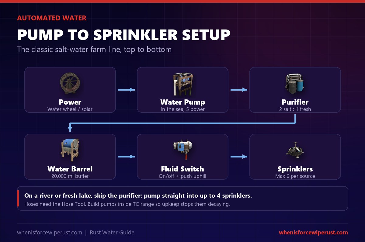 Rust water pump setup diagram: power from a water wheel or solar panel runs a water pump in the sea, feeding a powered water purifier, then a water barrel, a fluid switch and up to 6 sprinklers