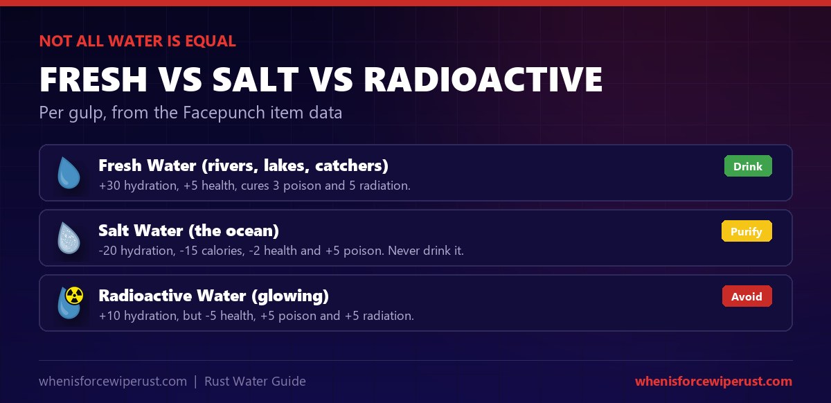 Rust water types compared: fresh water gives 30 hydration and heals, salt water from the ocean removes 20 hydration and poisons you, and glowing radioactive water irradiates you