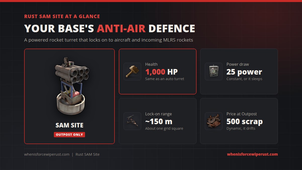 Rust SAM site at a glance: 1,000 HP, 25 power, about 150 metre range and 500 scrap at Outpost