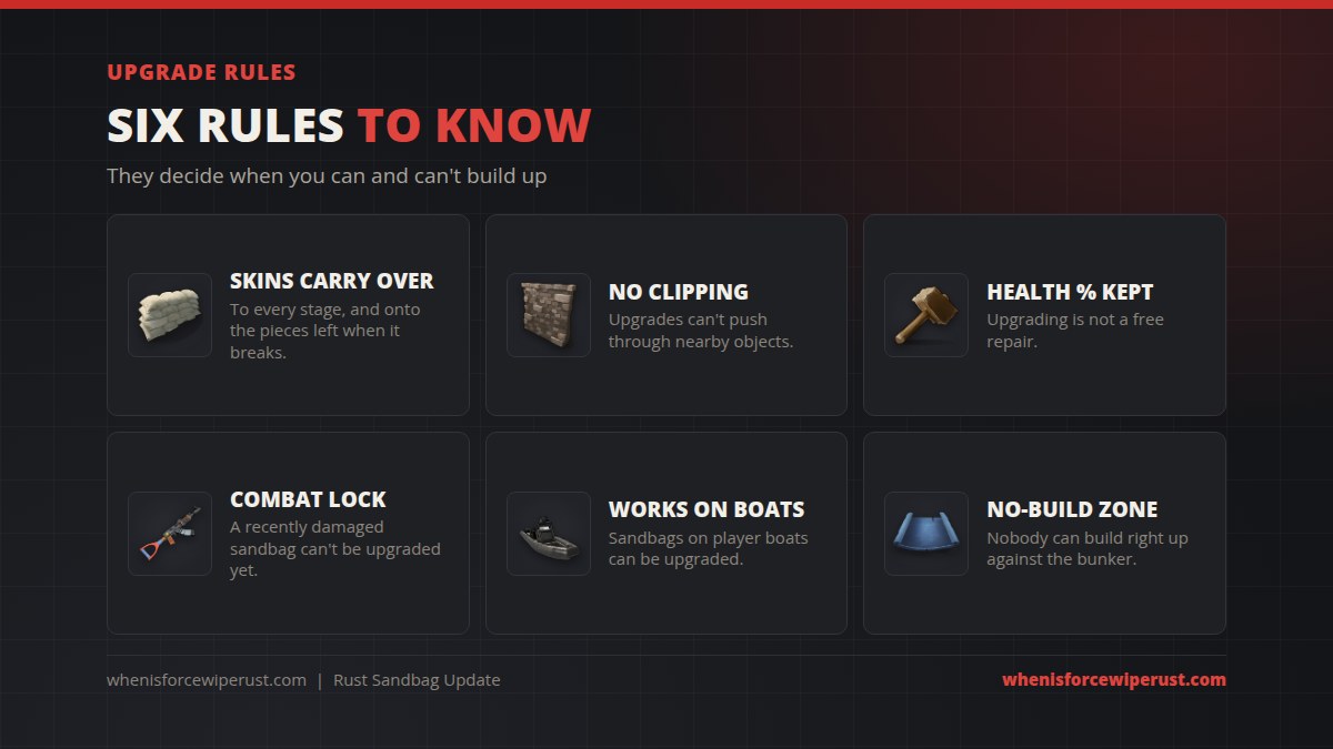 Six Rust sandbag upgrade rules: skins, clipping, health, combat lock, boats and no-build zone