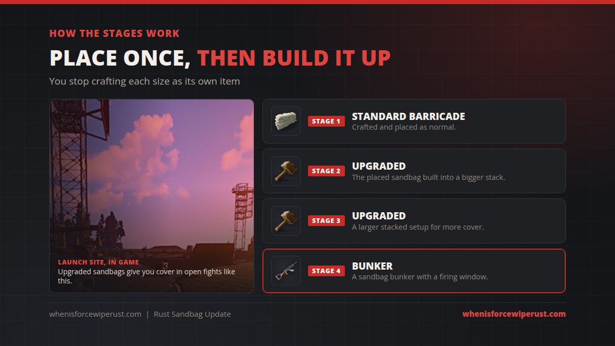 The four Rust sandbag stages explained next to an in-game Launch Site screenshot