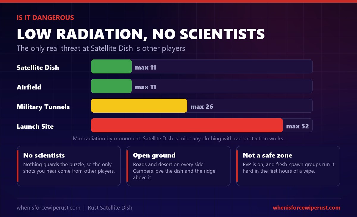 How dangerous the Satellite Dish is in Rust: radiation only reaches 11, the same as the Airfield and far below Military Tunnels at 26 and Launch Site at 52, there are no scientists, and the open ground and PvP make other players the real threat