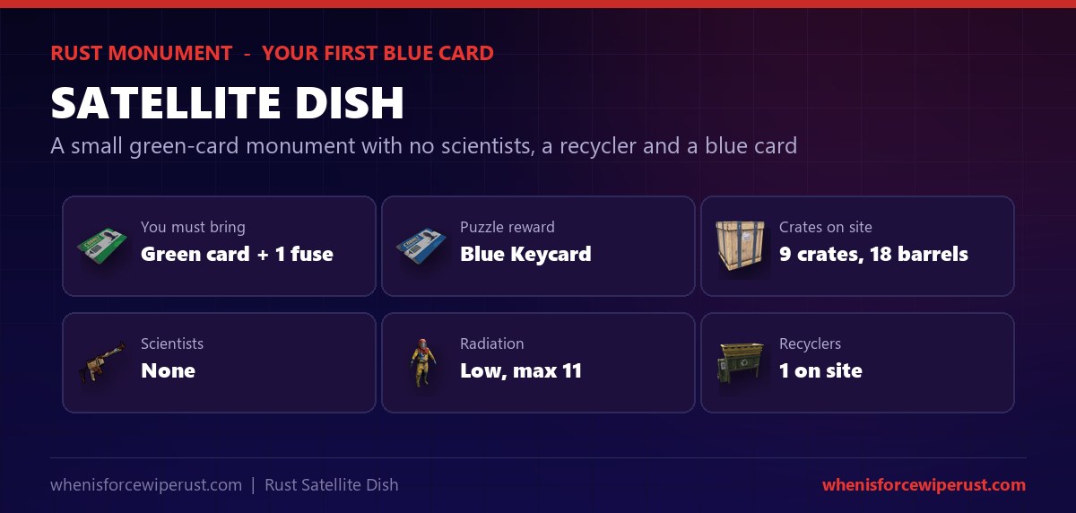 Satellite Dish Rust at a glance - the puzzle needs a green keycard and one electric fuse and rewards a blue keycard, the monument has 9 crates and 18 barrels, no scientists, low radiation with a max of 11 and one recycler