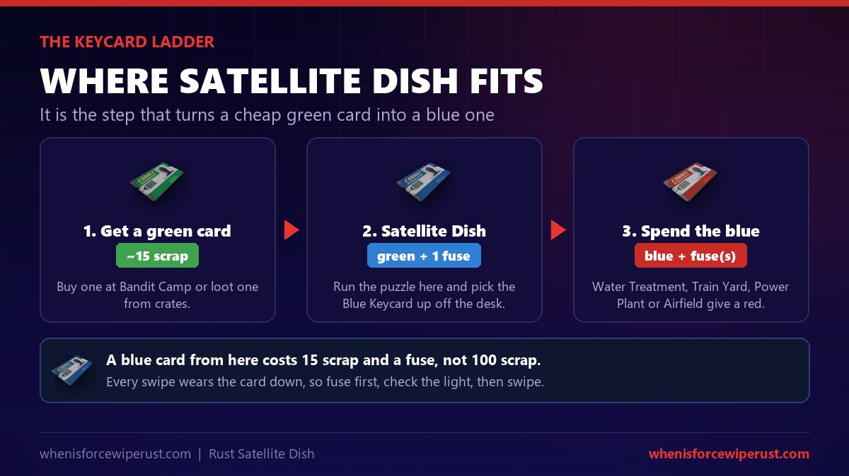 Where the Satellite Dish fits in the Rust keycard ladder: buy a green keycard at Bandit Camp, run the Satellite Dish puzzle with it and one fuse to get a blue keycard, then spend the blue card at Water Treatment, Train Yard, Power Plant or Airfield for a red keycard