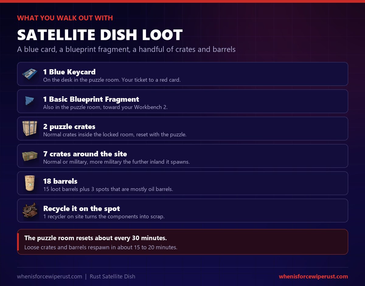 Satellite Dish Rust loot: a blue keycard and a basic blueprint fragment in the puzzle room, 2 puzzle crates, 7 normal or military crates around the site, 18 barrels and a recycler, with the puzzle resetting about every 30 minutes