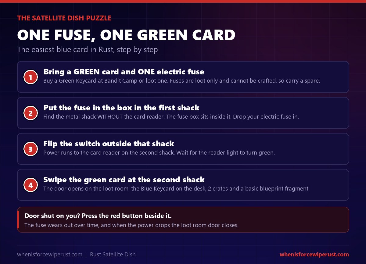 How to do the Satellite Dish puzzle in Rust step by step: bring a green keycard and one electric fuse, put the fuse in the fuse box inside the shack without a card reader, flip the switch outside, then swipe the green card at the second shack to open the room with the blue keycard, 2 crates and a blueprint fragment