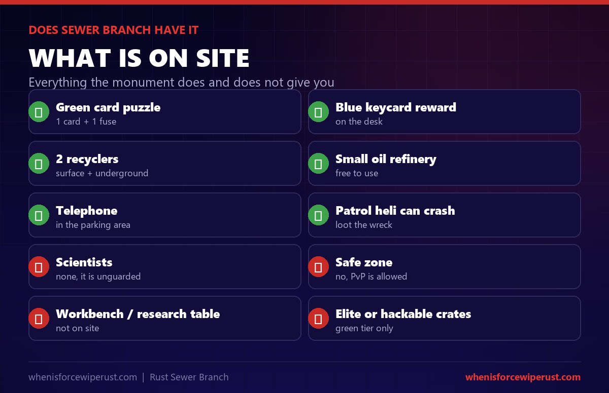 Does Sewer Branch have it checklist for Rust: yes to a green card puzzle, a blue keycard reward, 2 recyclers, a small oil refinery, a telephone and a patrol helicopter that can crash here; no scientists, not a safe zone, no workbench or research table, and no elite or hackable crates