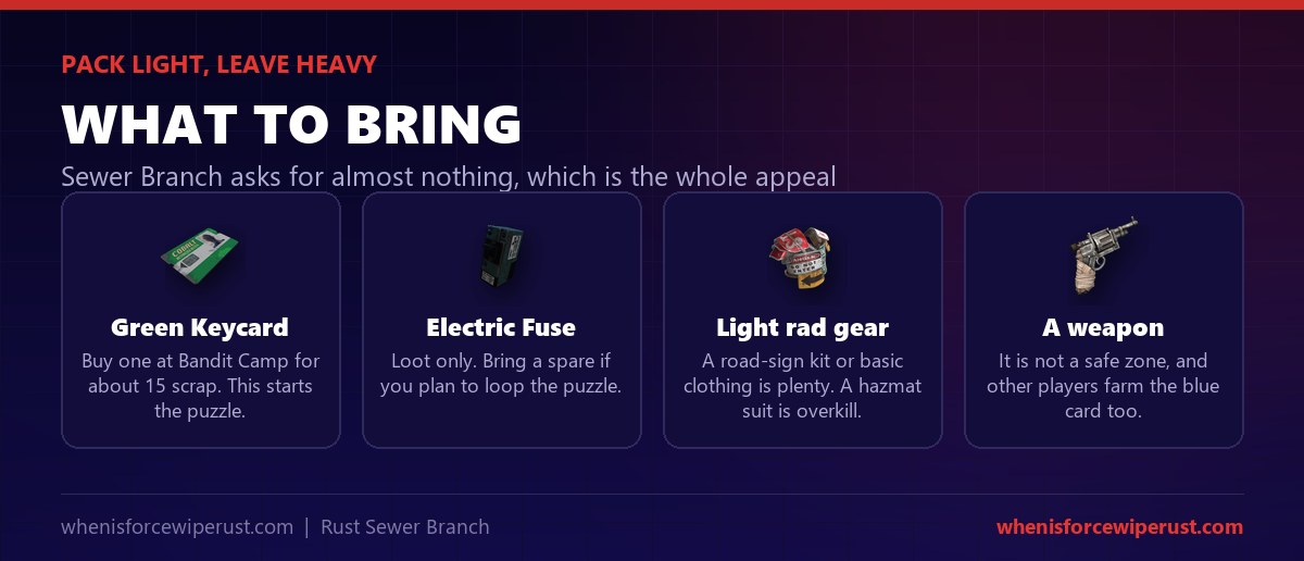 What to bring to Sewer Branch in Rust: a green keycard bought at Bandit Camp for about 15 scrap to start the puzzle, an electric fuse plus a spare to loop it, light radiation gear like a road-sign kit since a hazmat is overkill, and a weapon because it is not a safe zone