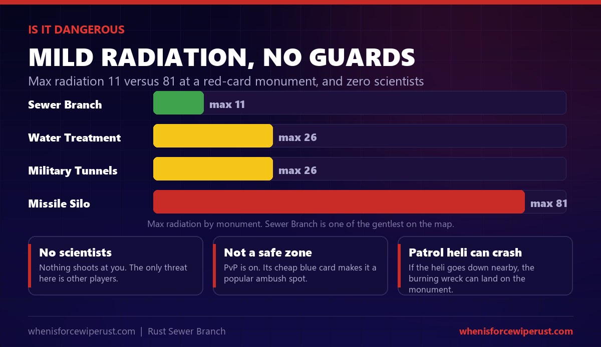 How dangerous Sewer Branch is in Rust: radiation maxes out at only 11 compared with 26 at Water Treatment and Military Tunnels and 81 at the Missile Silo, there are no scientists, it is not a safe zone so PvP is allowed, and a patrol helicopter can crash on the monument