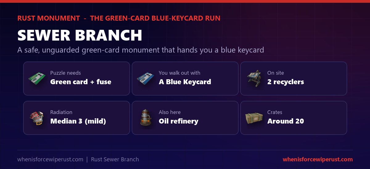 Sewer Branch Rust at a glance - the green card and fuse puzzle rewards a blue keycard, there are 2 recyclers and an oil refinery on site, radiation is a mild median of 3, and the monument holds around 20 crates