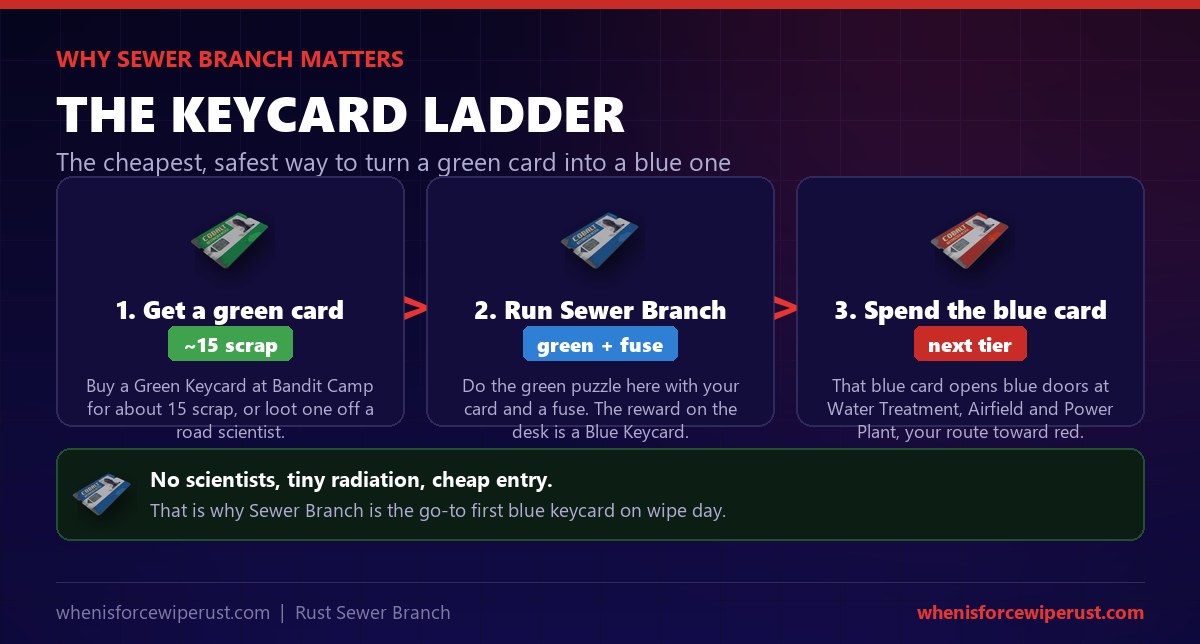 The Rust keycard ladder through Sewer Branch: buy a green keycard at Bandit Camp for about 15 scrap, run the Sewer Branch green puzzle with the card and an electric fuse to earn a blue keycard, then spend that blue card at Water Treatment, Airfield and Power Plant on the way toward red-card monuments