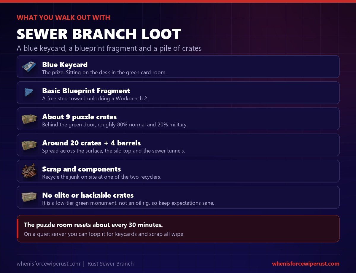 Sewer Branch Rust loot: a blue keycard and a basic blueprint fragment from the puzzle room, about 9 puzzle crates at 80 percent normal and 20 percent military, around 20 crates and 4 barrels across the monument, scrap you can recycle on site, and no elite or hackable crates. The puzzle resets about every 30 minutes