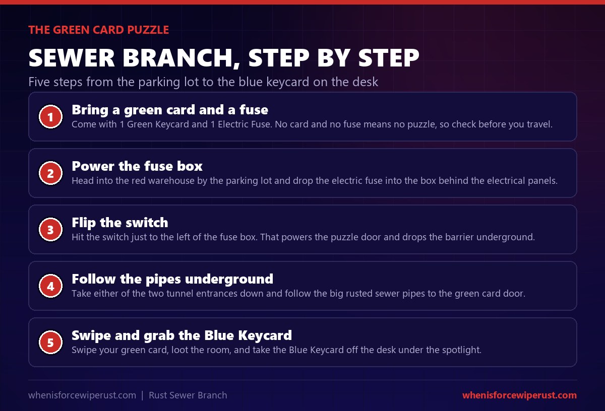 How to do the Sewer Branch green card puzzle in Rust, step by step: bring a green keycard and an electric fuse, power the fuse box in the red warehouse, flip the switch beside it, follow the sewer pipes underground to the green card door, swipe it and take the blue keycard off the desk