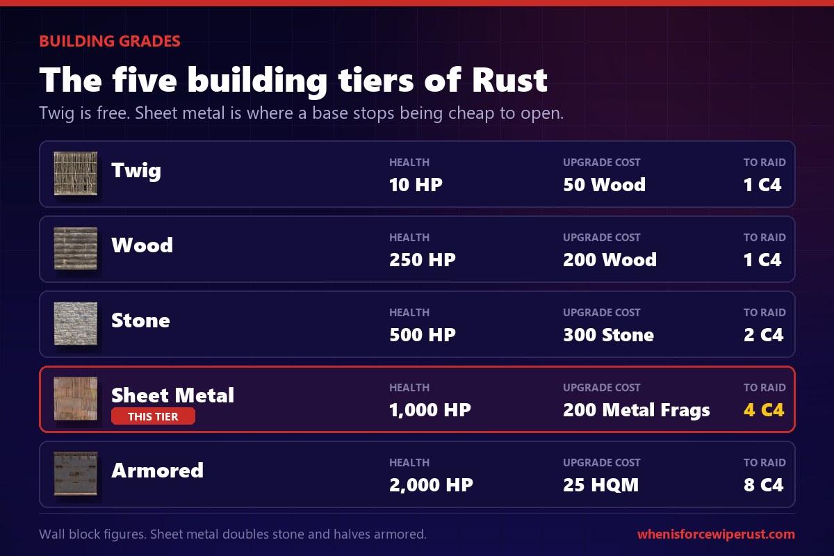 Rust building tiers compared: twig 10 HP, wood 250, stone 500, sheet metal 1,000 for 200 metal fragments, armored 2,000