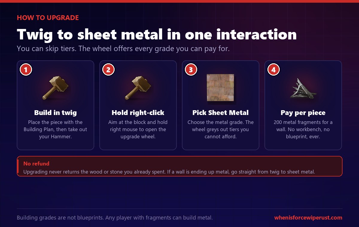 How to upgrade to sheet metal in Rust: build twig, hold right-click with the hammer, pick the metal grade, pay 200 metal fragments per wall