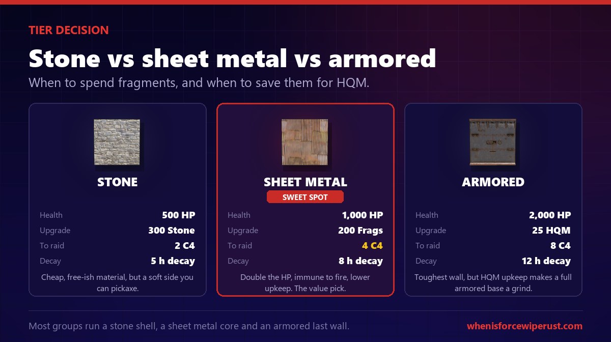 Rust building tier comparison: stone 500 HP vs sheet metal 1,000 HP vs armored 2,000 HP, cost, C4 and decay