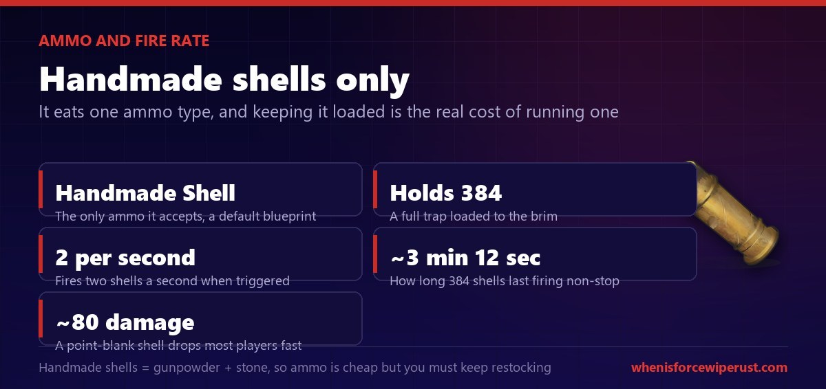 Shotgun trap ammo in Rust: it only accepts handmade shells, holds up to 384 at once, fires two shells per second for about three minutes and twelve seconds non-stop, and each point-blank shell does around 80 damage